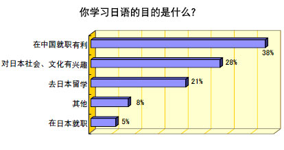 1) 你学习日语的目的是什么？