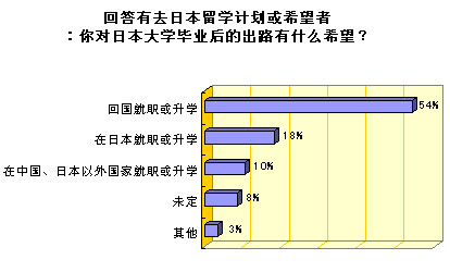 10) 回答有去日本留学计划或希望者∶你对日本大学毕业后的出路有什么希望？