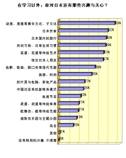 11) 在学习以外，你对日本还有那些兴趣与关心？