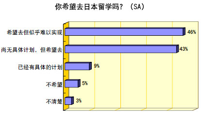 2) 你希望去日本留学吗？