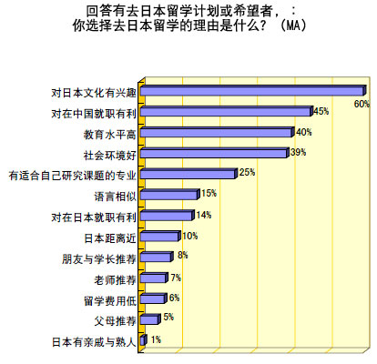 3) 回答有去日本留学计划或希望者，∶你选择去日本留学的理由是什么？