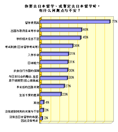 4) 你要去日本留学、或暂定去日本留学时，有什么问题点与不安？