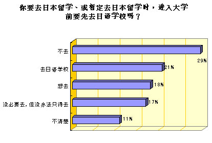 5) 你要去日本留学、或暂定去日本留学时，进入大学前要先去日语学校吗？