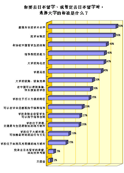 6) 你要去日本留学、或暂定去日本留学时选择大学的标准是什么？