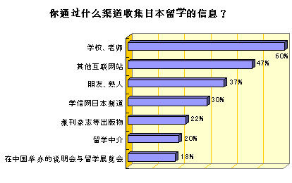 7) 你通过什么渠道收集日本留学的信息？