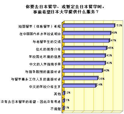 8) 你要去日本留学、或暂定去日本留学时，事前希望日本大学提供什么服务？