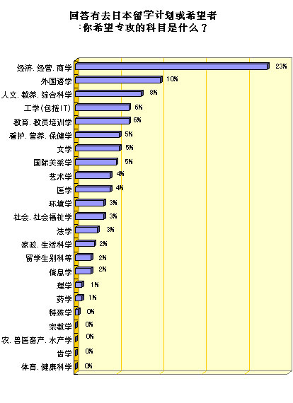 9) 回答有去日本留学计划或希望者∶你希望专攻的科目是什么？