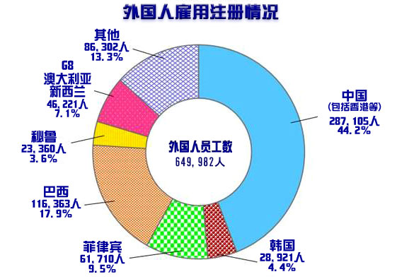 外国人员工数